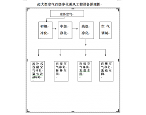 超大型百級(jí)空氣凈化通風(fēng)成套工程設(shè)備設(shè)計(jì)加工