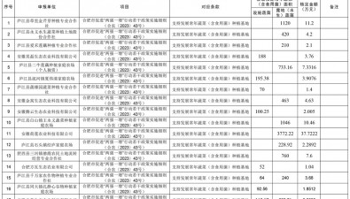 18家！113.6803萬元！安徽廬江縣獎補蔬菜（含食用菌）種植基地項目公示