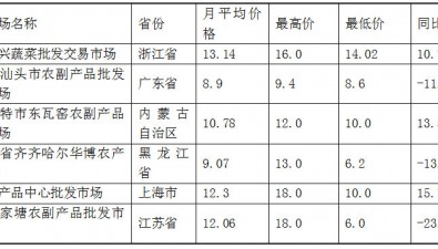 2025年6月全國食用菌批發(fā)市場鮮香菇價(jià)格走勢分析