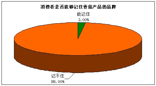 品牌營銷是快速做大香菇產(chǎn)品市場的唯一方法